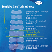TENA Sensitive Care Ultimate Regular pads 1 Pack - 33 Count